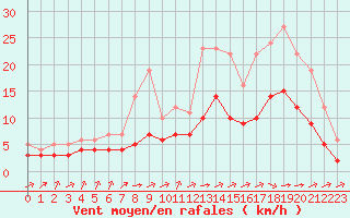Courbe de la force du vent pour Souprosse (40)