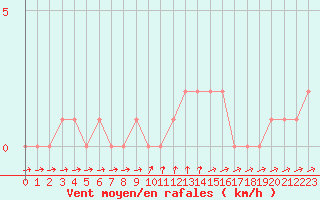 Courbe de la force du vent pour Selonnet (04)