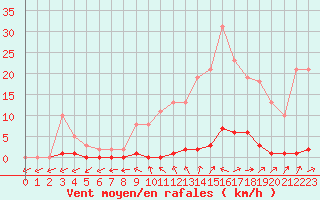 Courbe de la force du vent pour Boulaide (Lux)