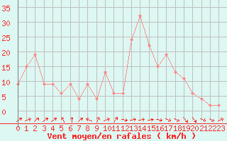 Courbe de la force du vent pour Calamocha