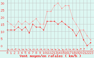 Courbe de la force du vent pour Lille (59)