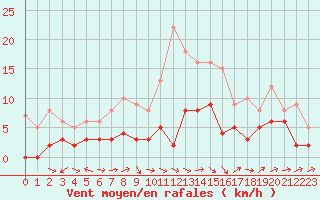 Courbe de la force du vent pour Vannes-Sn (56)