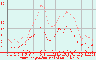Courbe de la force du vent pour Embrun (05)