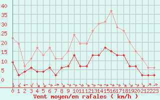 Courbe de la force du vent pour Langres (52) 