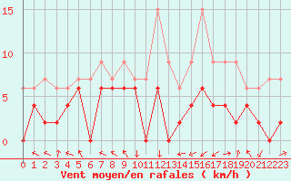 Courbe de la force du vent pour Grenoble/agglo Le Versoud (38)