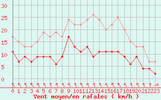 Courbe de la force du vent pour Mcon (71)