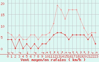 Courbe de la force du vent pour Charleville-Mzires (08)