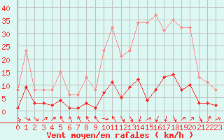 Courbe de la force du vent pour Sallanches (74)