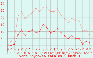 Courbe de la force du vent pour Mouilleron-le-Captif (85)