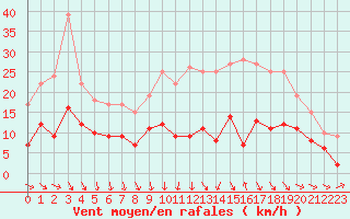 Courbe de la force du vent pour Montauban (82)