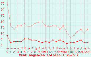 Courbe de la force du vent pour Vernouillet (78)