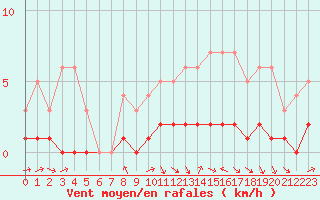 Courbe de la force du vent pour Fains-Veel (55)