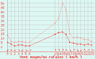 Courbe de la force du vent pour La Beaume (05)