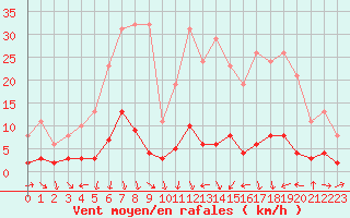 Courbe de la force du vent pour Engins (38)