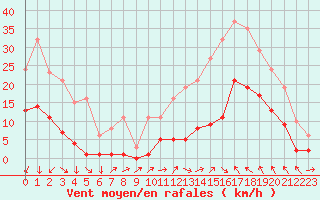 Courbe de la force du vent pour Montredon des Corbires (11)