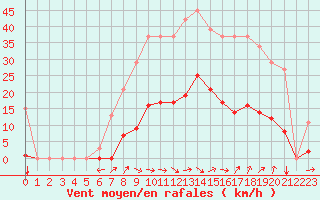 Courbe de la force du vent pour Marseille - Saint-Loup (13)