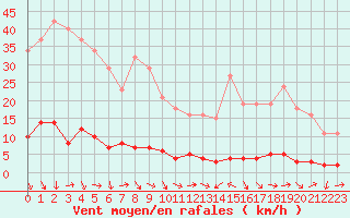 Courbe de la force du vent pour Thoiras (30)