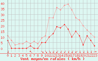 Courbe de la force du vent pour Paray-le-Monial - St-Yan (71)