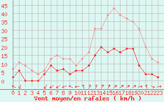 Courbe de la force du vent pour Embrun (05)