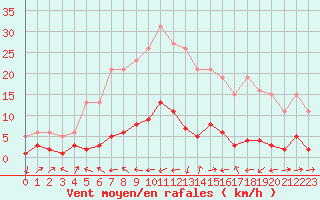 Courbe de la force du vent pour Grasque (13)