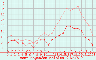 Courbe de la force du vent pour Dax (40)