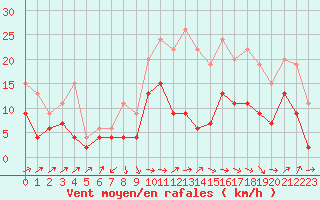 Courbe de la force du vent pour Albi (81)