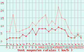 Courbe de la force du vent pour Kaisersbach-Cronhuette