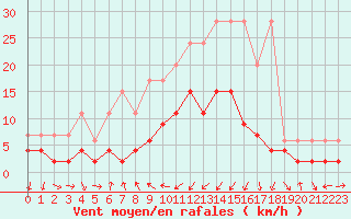 Courbe de la force du vent pour Adelboden