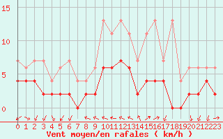Courbe de la force du vent pour Locarno (Sw)