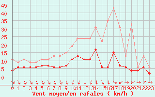 Courbe de la force du vent pour Tours (37)