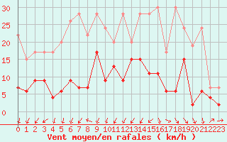 Courbe de la force du vent pour Les Charbonnires (Sw)