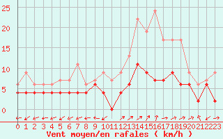 Courbe de la force du vent pour Albi (81)