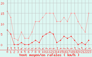 Courbe de la force du vent pour Combs-la-Ville (77)