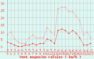 Courbe de la force du vent pour Gjilan (Kosovo)