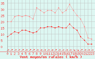 Courbe de la force du vent pour Bussy (60)