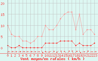 Courbe de la force du vent pour Thoiras (30)