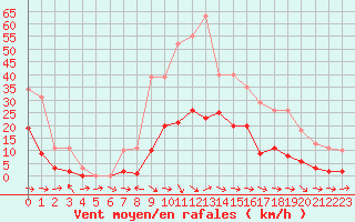 Courbe de la force du vent pour Narbonne-Ouest (11)