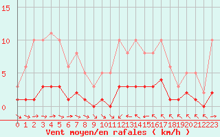 Courbe de la force du vent pour Sallles d