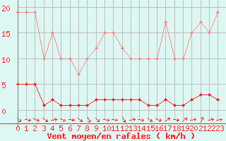 Courbe de la force du vent pour Remich (Lu)