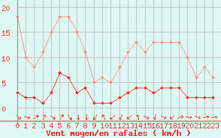 Courbe de la force du vent pour Ancey (21)
