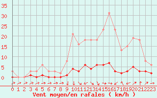 Courbe de la force du vent pour Sermange-Erzange (57)