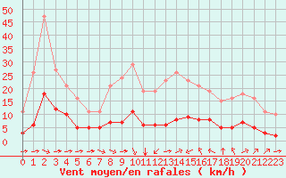 Courbe de la force du vent pour Sant Quint - La Boria (Esp)