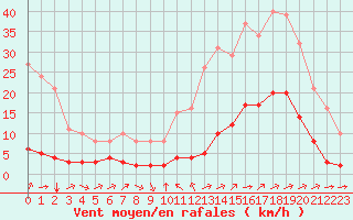 Courbe de la force du vent pour Boulc (26)