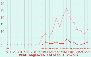 Courbe de la force du vent pour La Poblachuela (Esp)