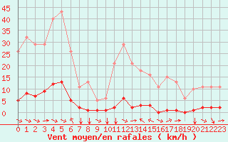 Courbe de la force du vent pour Sant Quint - La Boria (Esp)