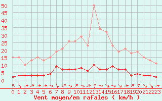 Courbe de la force du vent pour Le Luc (83)