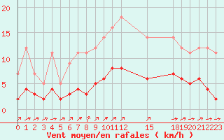 Courbe de la force du vent pour Grandfresnoy (60)