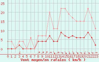 Courbe de la force du vent pour Besanon (25)