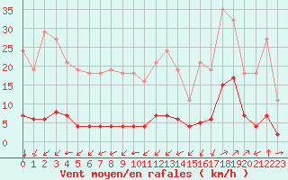 Courbe de la force du vent pour Ontinyent (Esp)
