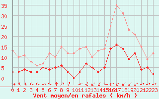 Courbe de la force du vent pour Le Luc - Cannet des Maures (83)